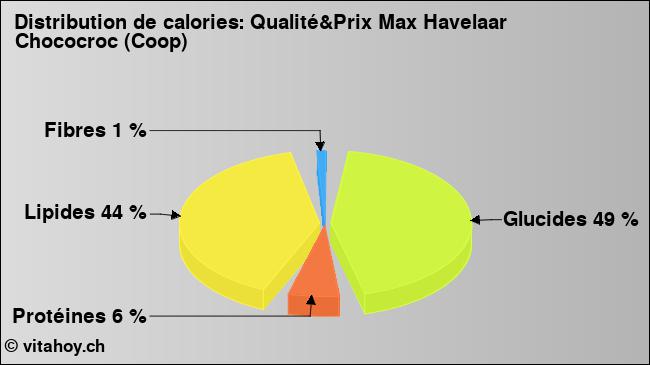 Calories: Qualité&Prix Max Havelaar Chococroc (Coop) (diagramme, valeurs nutritives)