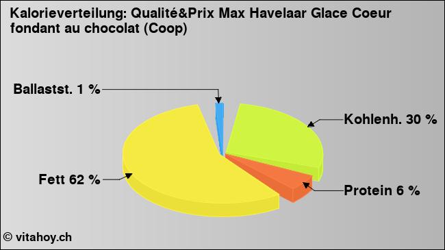 Kalorienverteilung: Qualité&Prix Max Havelaar Glace Coeur fondant au chocolat (Coop) (Grafik, Nährwerte)
