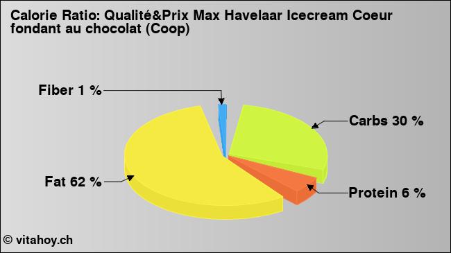 Calorie ratio: Qualité&Prix Max Havelaar Icecream Coeur fondant au chocolat (Coop) (chart, nutrition data)