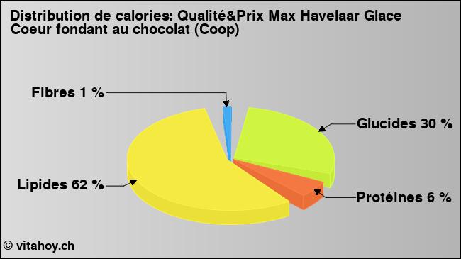 Calories: Qualité&Prix Max Havelaar Glace Coeur fondant au chocolat (Coop) (diagramme, valeurs nutritives)