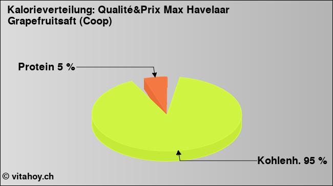 Kalorienverteilung: Qualité&Prix Max Havelaar Grapefruitsaft (Coop) (Grafik, Nährwerte)
