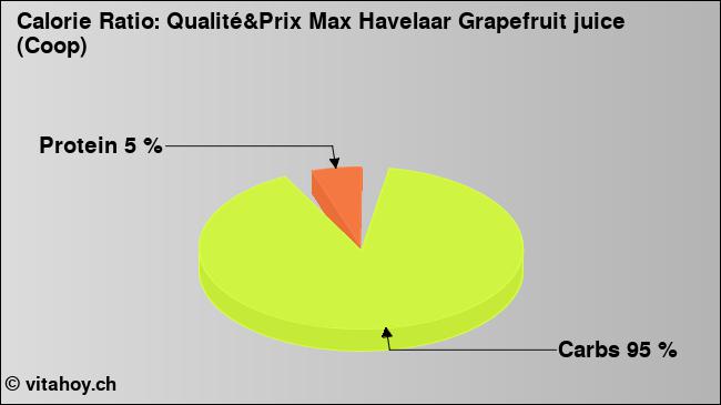 Calorie ratio: Qualité&Prix Max Havelaar Grapefruit juice (Coop) (chart, nutrition data)
