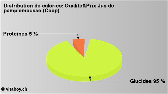 Calories: Qualité&Prix Jus de pamplemousse (Coop) (diagramme, valeurs nutritives)