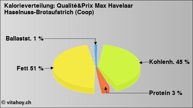 Kalorienverteilung: Qualité&Prix Max Havelaar Haselnuss-Brotaufstrich (Coop) (Grafik, Nährwerte)