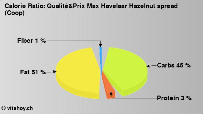 Calorie ratio: Qualité&Prix Max Havelaar Hazelnut spread (Coop) (chart, nutrition data)