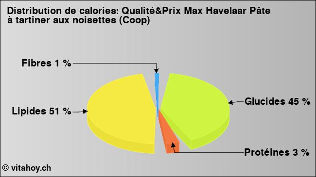 Calories: Qualité&Prix Max Havelaar Pâte à tartiner aux noisettes (Coop) (diagramme, valeurs nutritives)