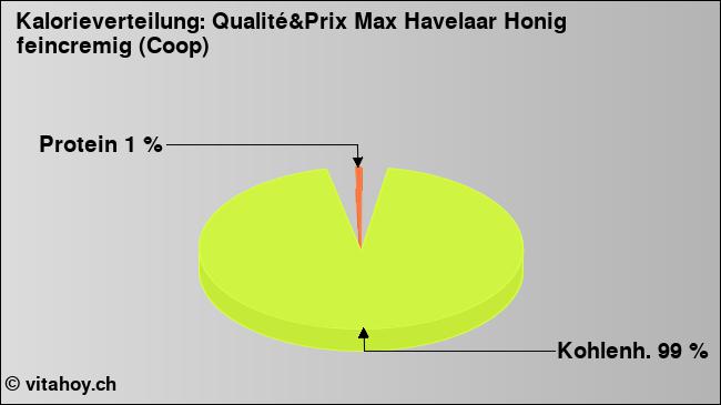 Kalorienverteilung: Qualité&Prix Max Havelaar Honig feincremig (Coop) (Grafik, Nährwerte)