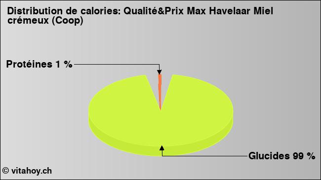 Calories: Qualité&Prix Max Havelaar Miel crémeux (Coop) (diagramme, valeurs nutritives)