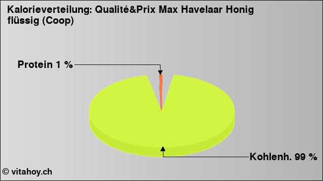Kalorienverteilung: Qualité&Prix Max Havelaar Honig flüssig (Coop) (Grafik, Nährwerte)