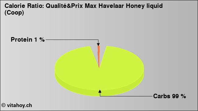 Calorie ratio: Qualité&Prix Max Havelaar Honey liquid (Coop) (chart, nutrition data)