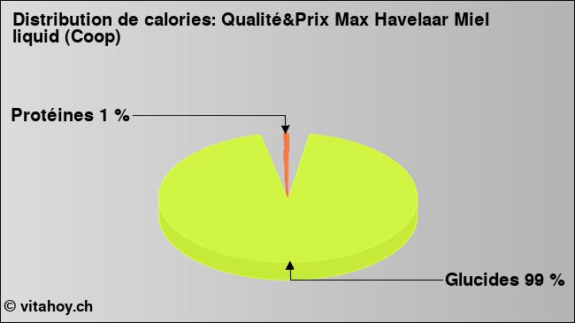 Calories: Qualité&Prix Max Havelaar Miel liquid (Coop) (diagramme, valeurs nutritives)