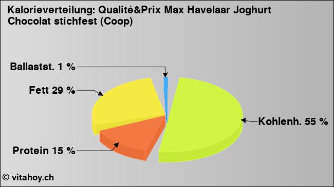 Kalorienverteilung: Qualité&Prix Max Havelaar Joghurt Chocolat stichfest (Coop) (Grafik, Nährwerte)