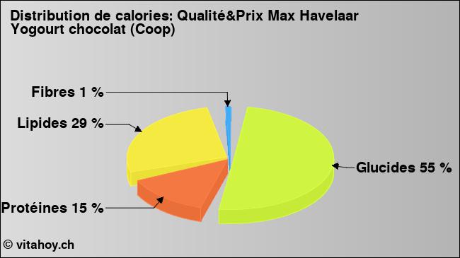 Calories: Qualité&Prix Max Havelaar Yogourt chocolat (Coop) (diagramme, valeurs nutritives)