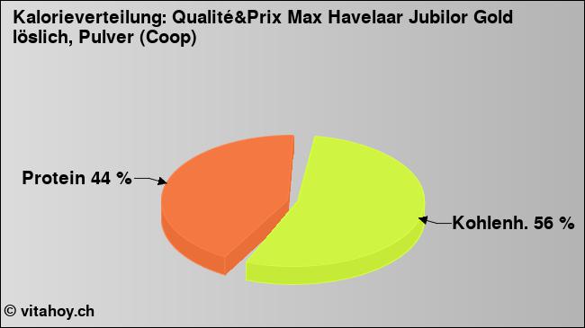 Kalorienverteilung: Qualité&Prix Max Havelaar Jubilor Gold löslich, Pulver (Coop) (Grafik, Nährwerte)