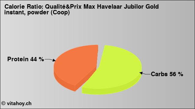 Calorie ratio: Qualité&Prix Max Havelaar Jubilor Gold instant, powder (Coop) (chart, nutrition data)