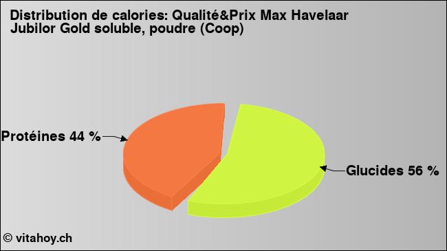 Calories: Qualité&Prix Max Havelaar Jubilor Gold soluble, poudre (Coop) (diagramme, valeurs nutritives)