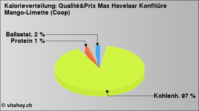 Kalorienverteilung: Qualité&Prix Max Havelaar Konfitüre Mango-Limette (Coop) (Grafik, Nährwerte)