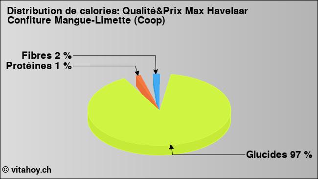 Calories: Qualité&Prix Max Havelaar Confiture Mangue-Limette (Coop) (diagramme, valeurs nutritives)