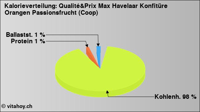 Kalorienverteilung: Qualité&Prix Max Havelaar Konfitüre Orangen Passionsfrucht (Coop) (Grafik, Nährwerte)