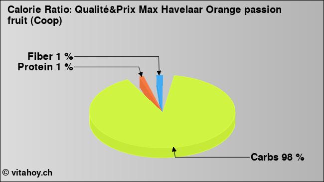 Calorie ratio: Qualité&Prix Max Havelaar Orange passion fruit (Coop) (chart, nutrition data)