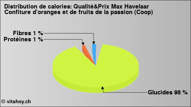 Calories: Qualité&Prix Max Havelaar Confiture d'oranges et de fruits de la passion (Coop) (diagramme, valeurs nutritives)