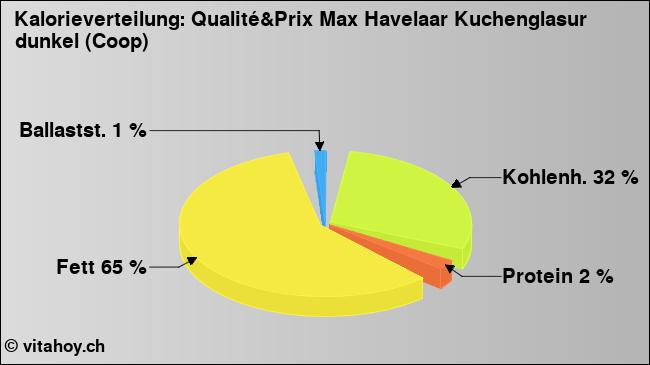 Kalorienverteilung: Qualité&Prix Max Havelaar Kuchenglasur dunkel (Coop) (Grafik, Nährwerte)