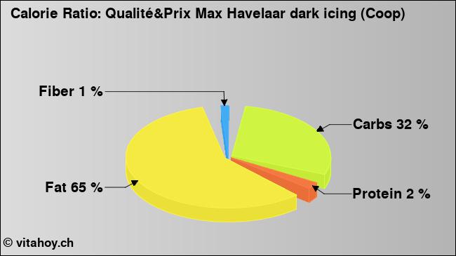 Calorie ratio: Qualité&Prix Max Havelaar dark icing (Coop) (chart, nutrition data)
