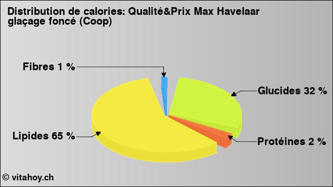 Calories: Qualité&Prix Max Havelaar glaçage foncé (Coop) (diagramme, valeurs nutritives)