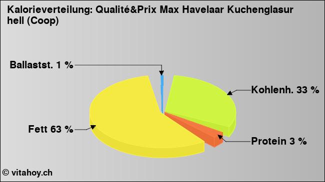 Kalorienverteilung: Qualité&Prix Max Havelaar Kuchenglasur hell (Coop) (Grafik, Nährwerte)