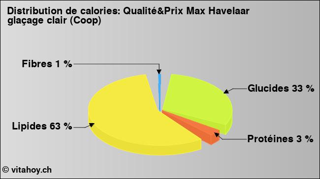 Calories: Qualité&Prix Max Havelaar glaçage clair (Coop) (diagramme, valeurs nutritives)