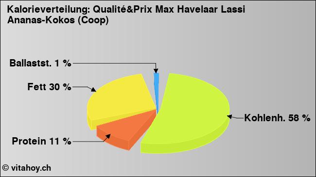 Kalorienverteilung: Qualité&Prix Max Havelaar Lassi Ananas-Kokos (Coop) (Grafik, Nährwerte)