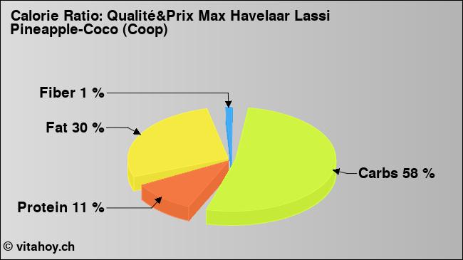 Calorie ratio: Qualité&Prix Max Havelaar Lassi Pineapple-Coco (Coop) (chart, nutrition data)