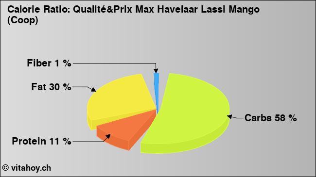 Calorie ratio: Qualité&Prix Max Havelaar Lassi Mango (Coop) (chart, nutrition data)