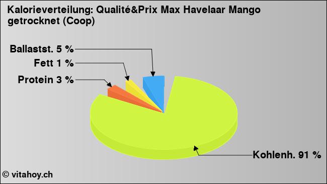 Kalorienverteilung: Qualité&Prix Max Havelaar Mango getrocknet (Coop) (Grafik, Nährwerte)