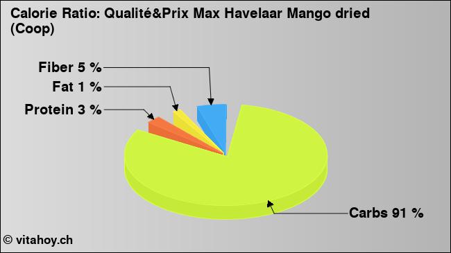 Calorie ratio: Qualité&Prix Max Havelaar Mango dried (Coop) (chart, nutrition data)