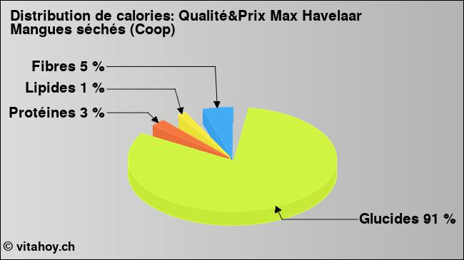 Calories: Qualité&Prix Max Havelaar Mangues séchés (Coop) (diagramme, valeurs nutritives)