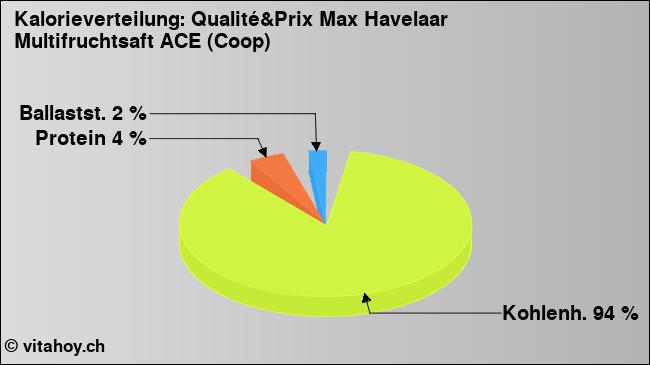 Kalorienverteilung: Qualité&Prix Max Havelaar Multifruchtsaft ACE (Coop) (Grafik, Nährwerte)