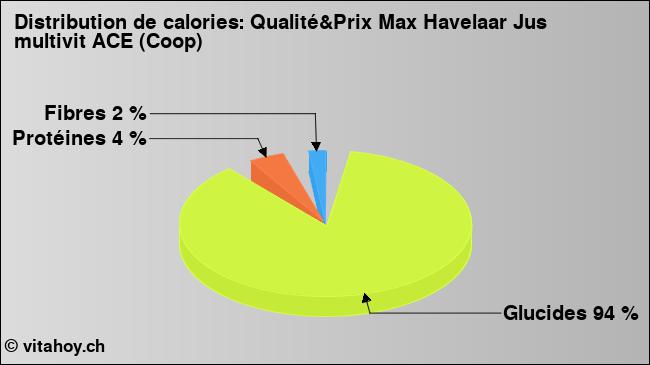 Calories: Qualité&Prix Max Havelaar Jus multivit ACE (Coop) (diagramme, valeurs nutritives)