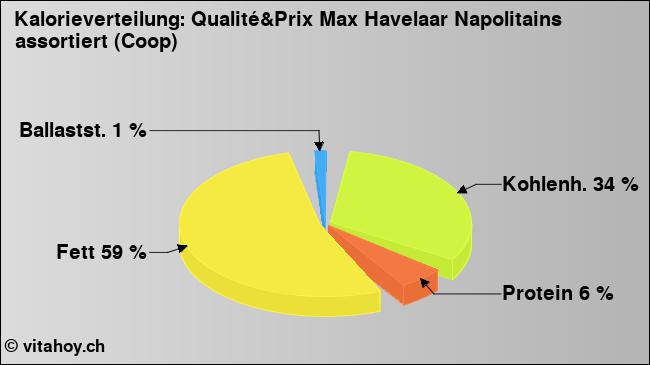 Kalorienverteilung: Qualité&Prix Max Havelaar Napolitains assortiert (Coop) (Grafik, Nährwerte)