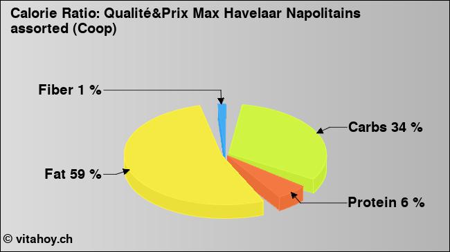 Calorie ratio: Qualité&Prix Max Havelaar Napolitains assorted (Coop) (chart, nutrition data)