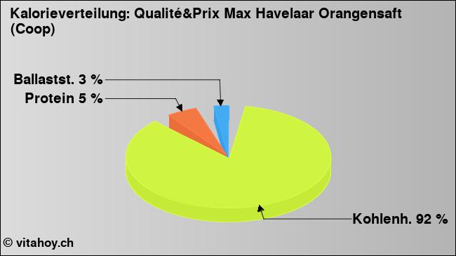 Kalorienverteilung: Qualité&Prix Max Havelaar Orangensaft (Coop) (Grafik, Nährwerte)