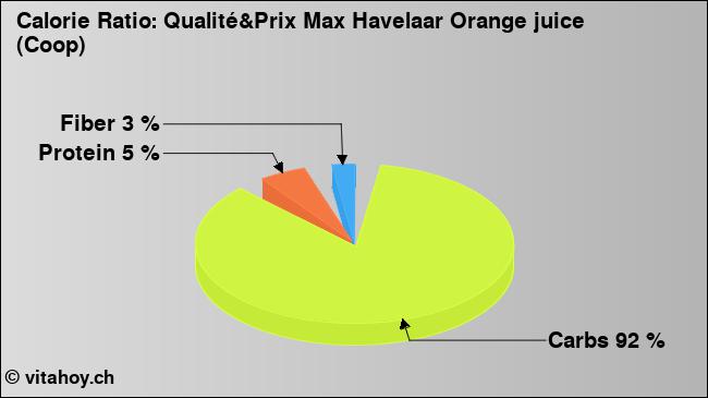 Calorie ratio: Qualité&Prix Max Havelaar Orange juice (Coop) (chart, nutrition data)