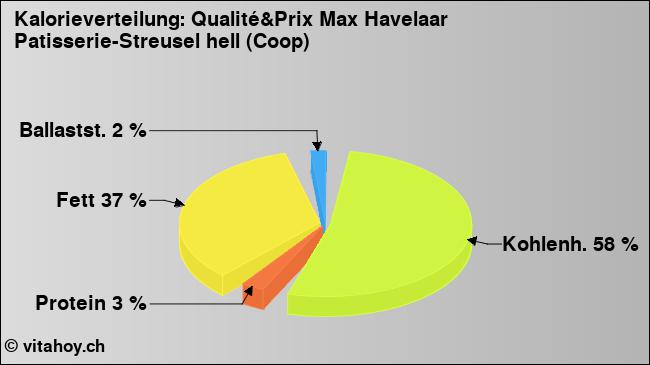 Kalorienverteilung: Qualité&Prix Max Havelaar Patisserie-Streusel hell (Coop) (Grafik, Nährwerte)
