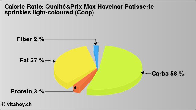 Calorie ratio: Qualité&Prix Max Havelaar Patisserie sprinkles light-coloured (Coop) (chart, nutrition data)
