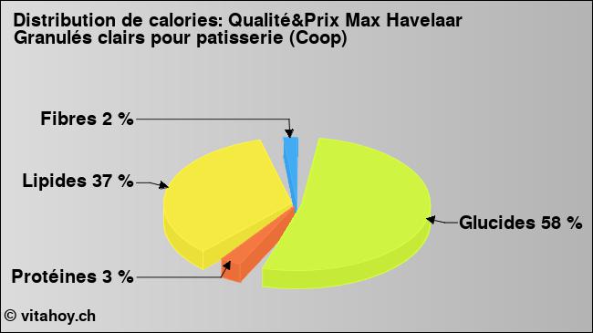 Calories: Qualité&Prix Max Havelaar Granulés clairs pour patisserie (Coop) (diagramme, valeurs nutritives)