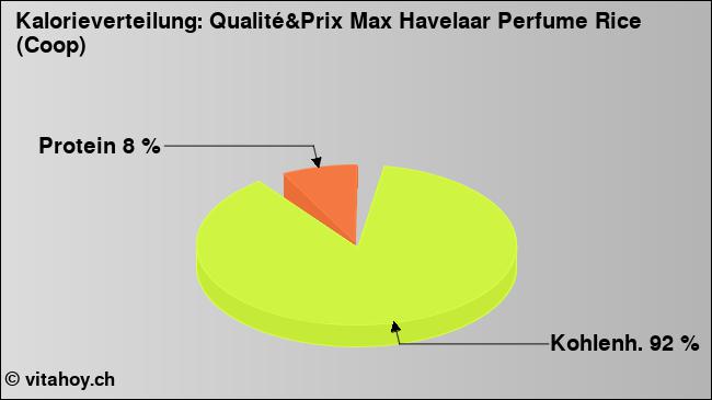 Kalorienverteilung: Qualité&Prix Max Havelaar Perfume Rice (Coop) (Grafik, Nährwerte)
