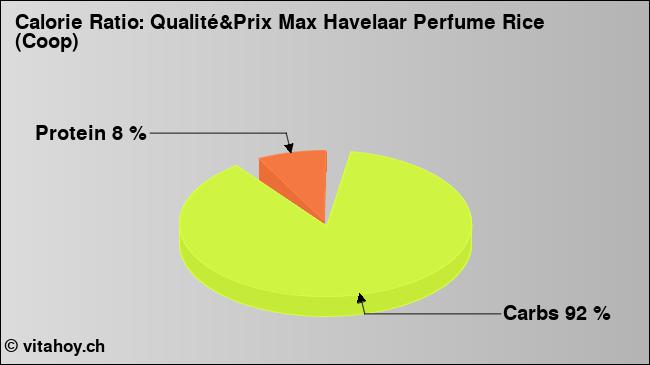 Calorie ratio: Qualité&Prix Max Havelaar Perfume Rice (Coop) (chart, nutrition data)