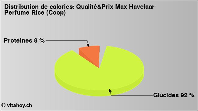 Calories: Qualité&Prix Max Havelaar Perfume Rice (Coop) (diagramme, valeurs nutritives)