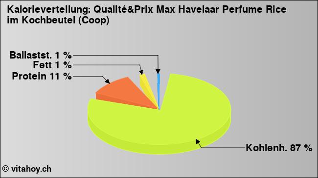 Kalorienverteilung: Qualité&Prix Max Havelaar Perfume Rice im Kochbeutel (Coop) (Grafik, Nährwerte)
