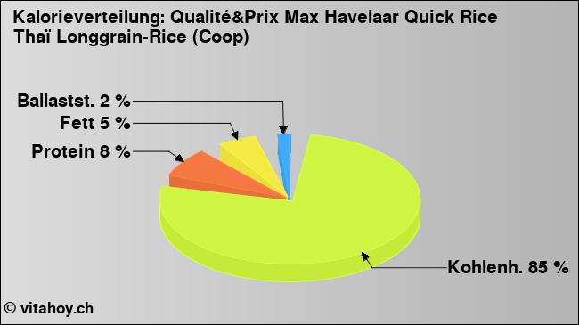 Kalorienverteilung: Qualité&Prix Max Havelaar Quick Rice Thaï Longgrain-Rice (Coop) (Grafik, Nährwerte)